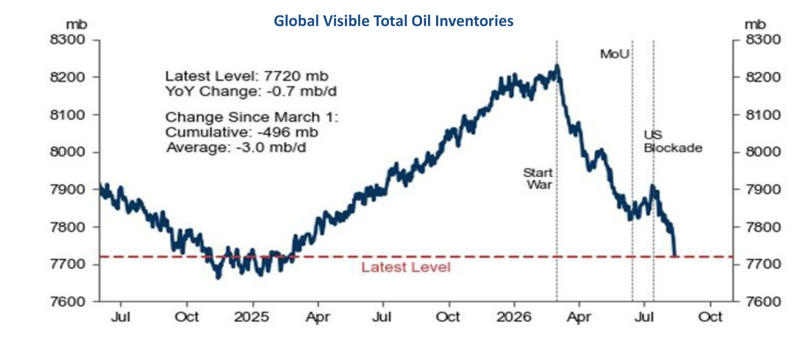 Chart, "Global Visible Total Oil Inventories," from July 2024 to September 2026, falling from a peak of about 8,200mb to a latest level of 7,720mb.