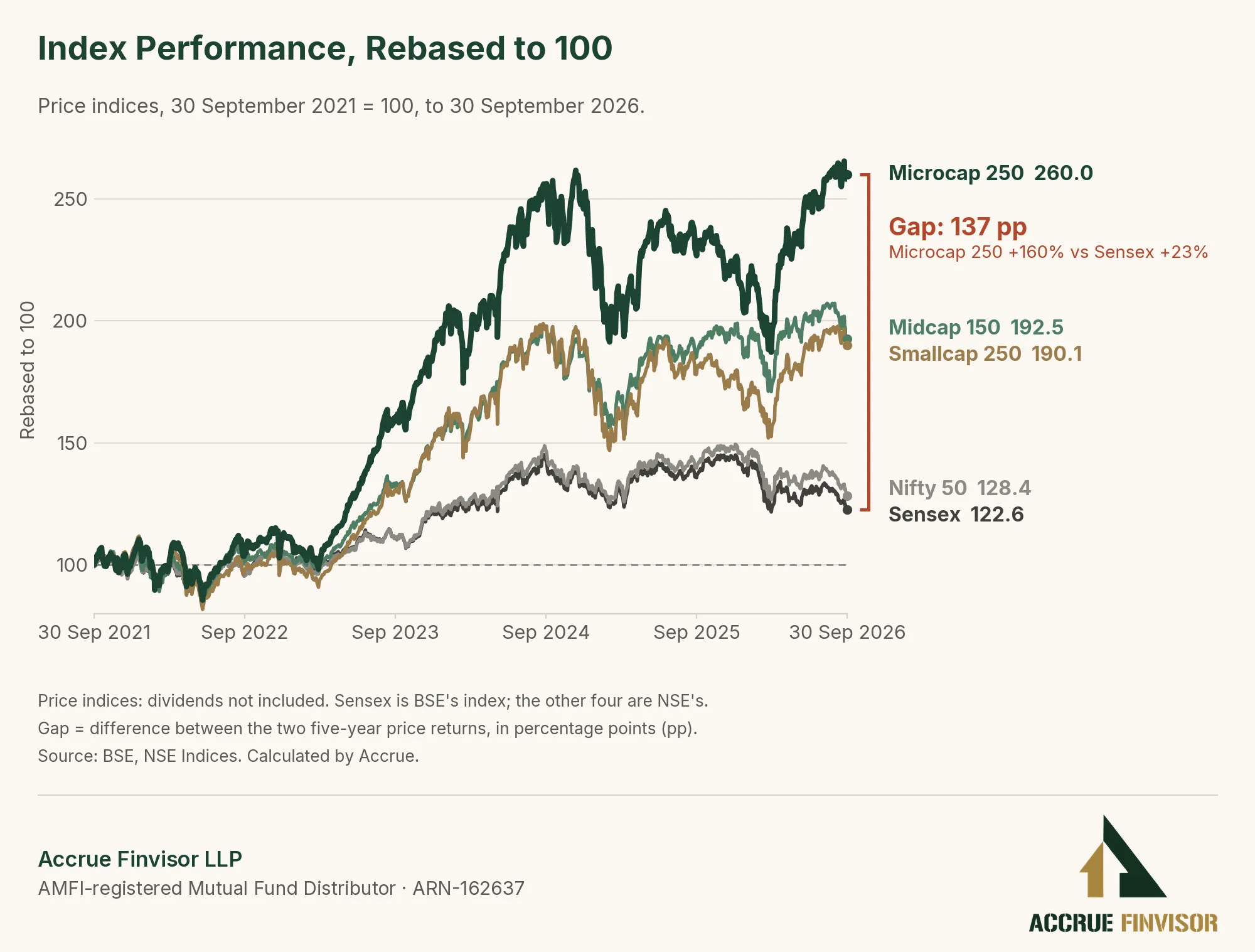 Sensex, Nifty 50, Nifty Midcap 150, Smallcap 250 and Microcap 250 price indices rebased to 100, September 2021 to September 2026