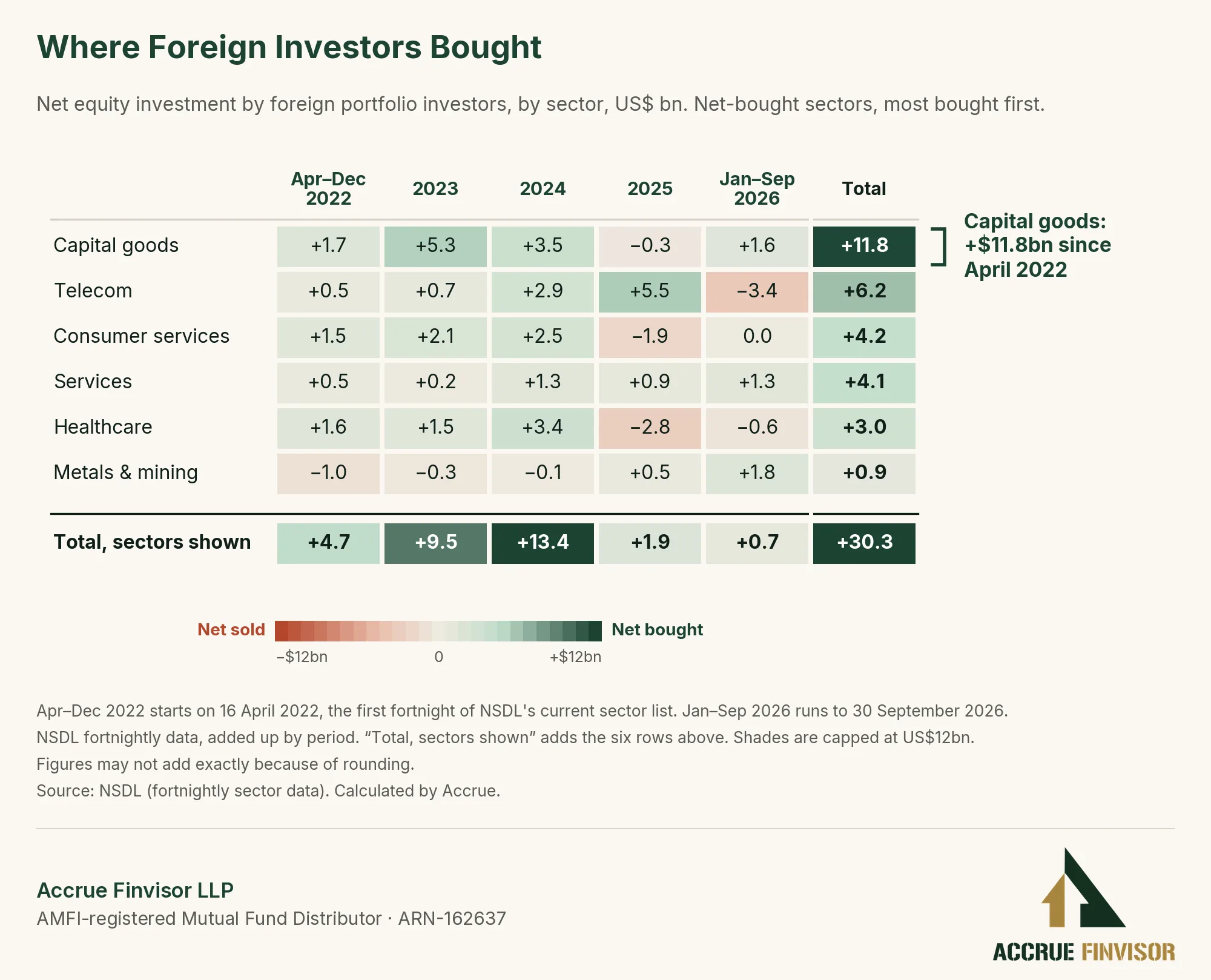 FII net buying by sector, April 2022 to September 2026, US$ billion