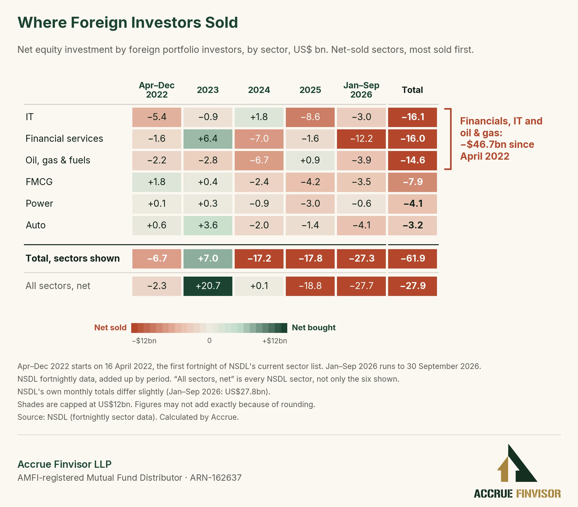 FII net selling by sector, April 2022 to September 2026, US$ billion