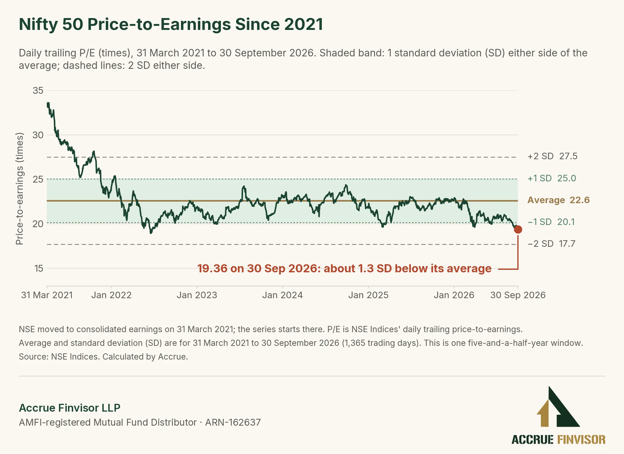 Nifty 50 trailing P/E since March 2021 with its average and standard-deviation bands
