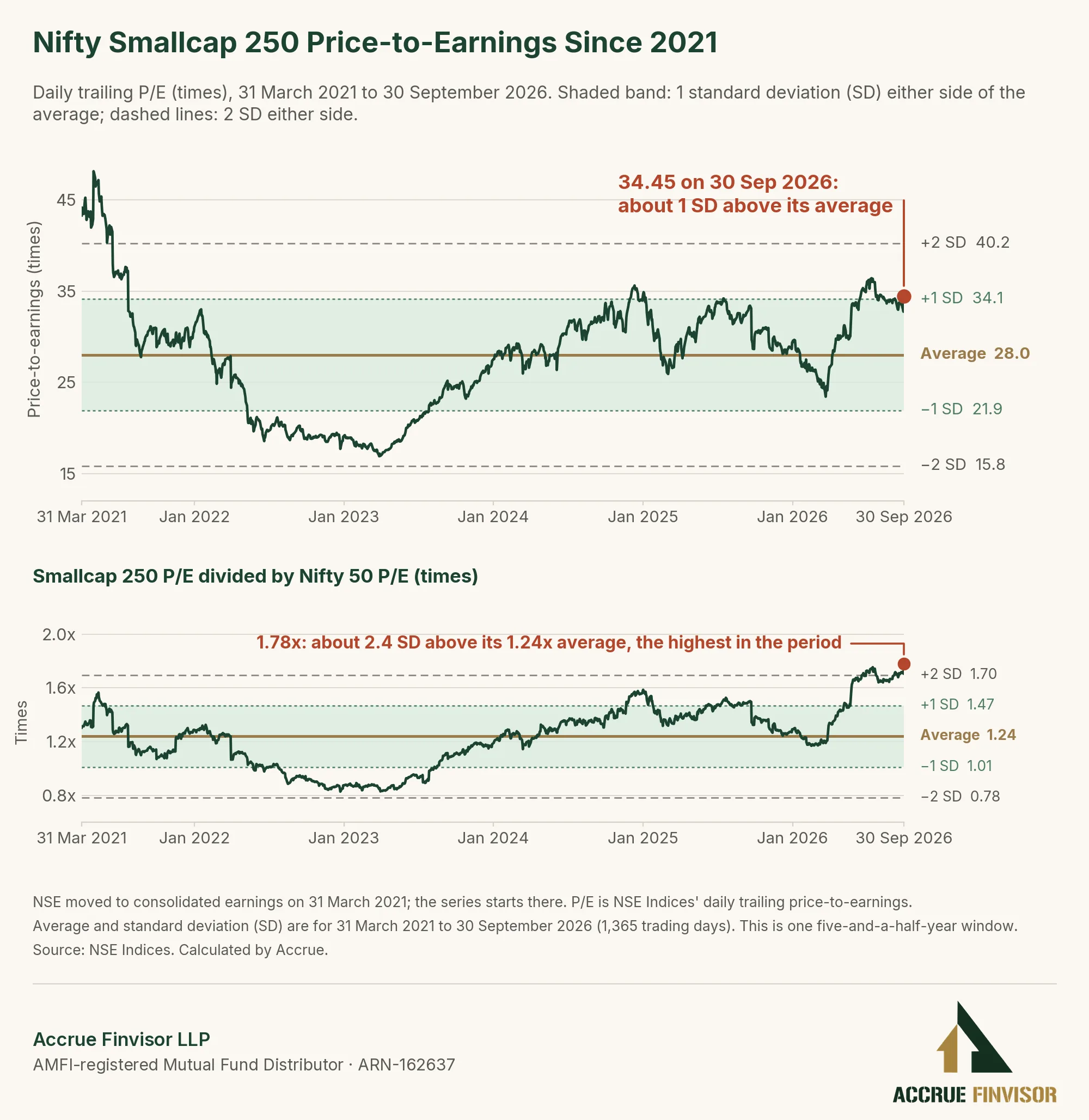 Nifty Smallcap 250 trailing P/E and its ratio to the Nifty 50 P/E since March 2021, with average and standard-deviation bands