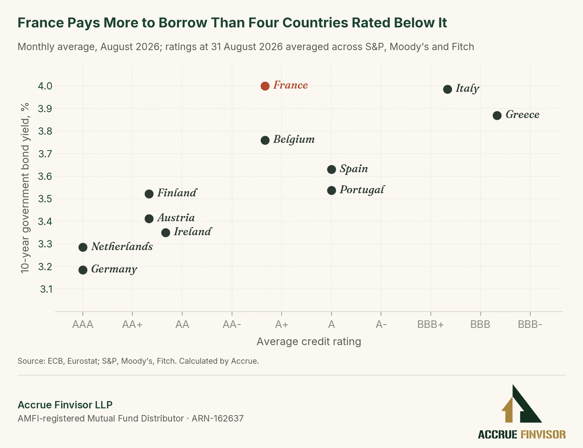 Scatter chart of ten-year government bond yields, monthly average for August 2026, against average credit rating from AAA to BBB-, for eleven euro-area countries. France is marked in red at 4.00%, the highest yield of the eleven. Germany (3.19%) and the Netherlands (3.29%), both rated AAA, have the lowest. Spain (3.63%), Portugal (3.54%), Italy (3.99%) and Greece (3.87%) are rated lower than France and pay less.