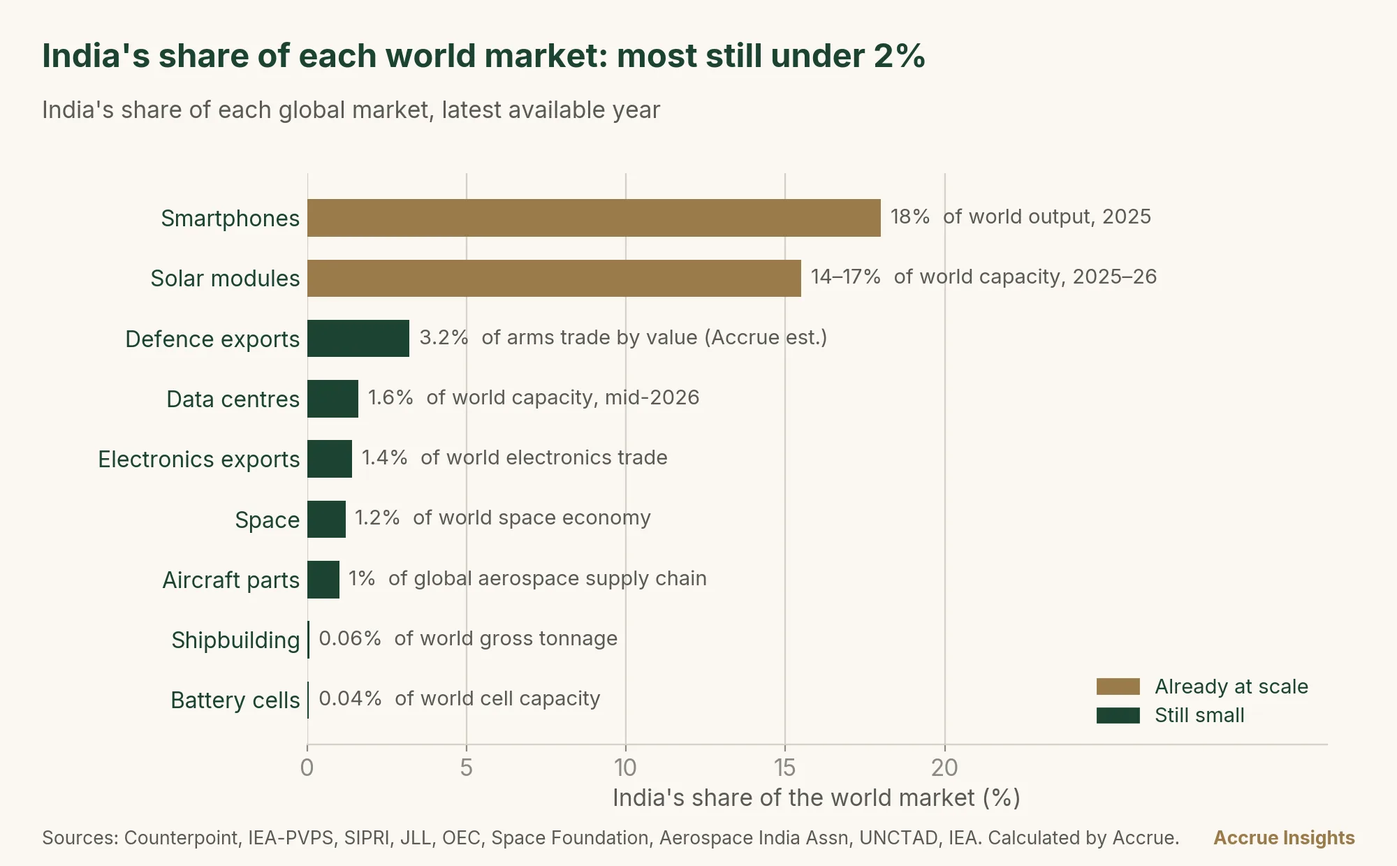 Bar chart of India's share of each global market: smartphones 18%, solar modules 14 to 17%, defence exports about 3% by value (Accrue estimate), data centres 1.6%, electronics exports 1.4%, space 1.2%, aircraft parts about 1%, shipbuilding 0.06%, battery cells 0.04%.