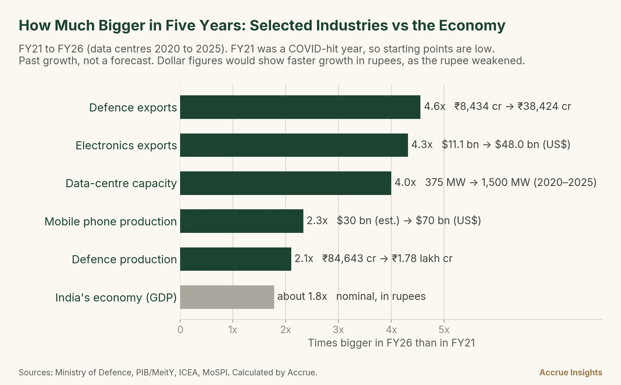 Bar chart, How Much Bigger in Five Years, FY21 to FY26: defence exports 4.6 times, electronics exports 4.3 times (US dollars), data-centre capacity about 4 times (2020 to 2025), mobile phone production 2.3 times (US dollars), defence production 2.1 times, against 1.8 times for India's economy (nominal GDP).